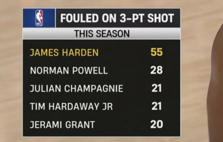 开云-本赛季三分被犯规数：哈登55次独一档 鲍威尔28次第二